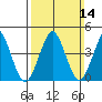 Guilford Harbor tide chart for Sunday, March 14, 2021