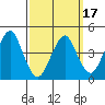 Guilford Harbor tide chart for Wednesday, March 17, 2021