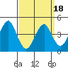 Guilford Harbor tide chart for Thursday, March 18, 2021