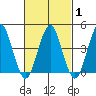 Guilford Harbor tide chart for Monday, March 1, 2021