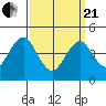 Guilford Harbor tide chart for Sunday, March 21, 2021
