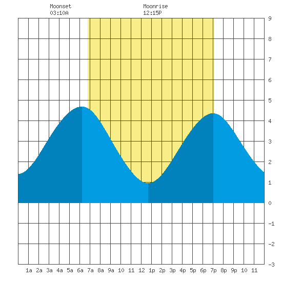 Guilford Harbor tide chart for Monday, March 22, 2021