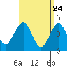 Guilford Harbor tide chart for Wednesday, March 24, 2021