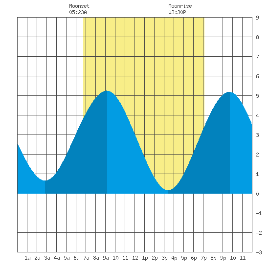 Guilford Harbor tide chart for Thursday, March 25, 2021