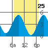Guilford Harbor tide chart for Thursday, March 25, 2021