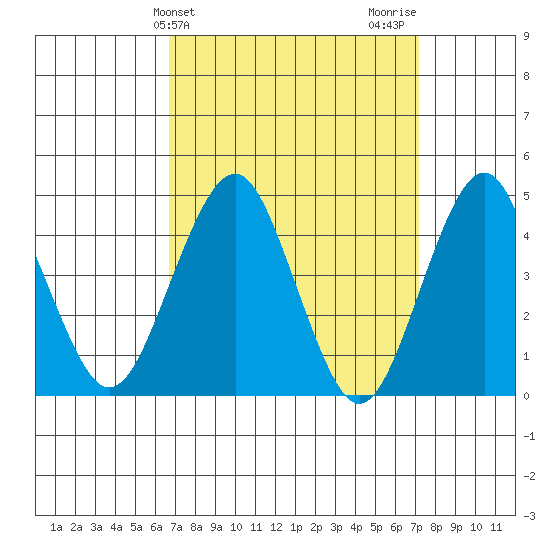 Guilford Harbor tide chart for Friday, March 26, 2021