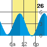 Guilford Harbor tide chart for Friday, March 26, 2021