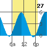 Guilford Harbor tide chart for Saturday, March 27, 2021