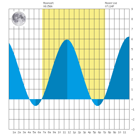 Guilford Harbor tide chart for Sunday, March 28, 2021