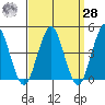 Guilford Harbor tide chart for Sunday, March 28, 2021