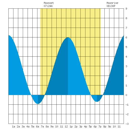 Guilford Harbor tide chart for Monday, March 29, 2021