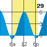 Guilford Harbor tide chart for Monday, March 29, 2021