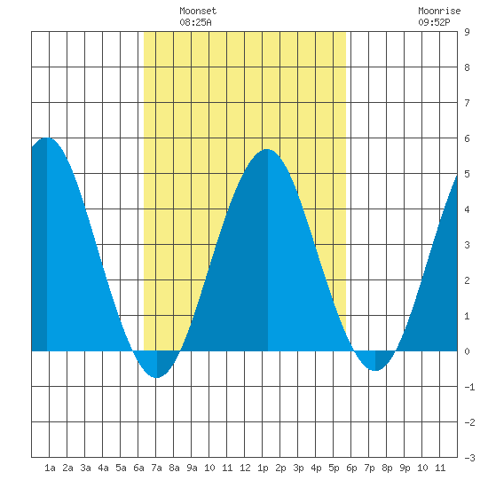 Guilford Harbor tide chart for Tuesday, March 2, 2021
