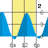 Guilford Harbor tide chart for Tuesday, March 2, 2021