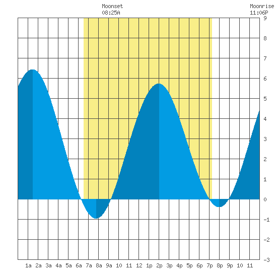 Guilford Harbor tide chart for Wednesday, March 31, 2021
