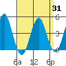 Guilford Harbor tide chart for Wednesday, March 31, 2021