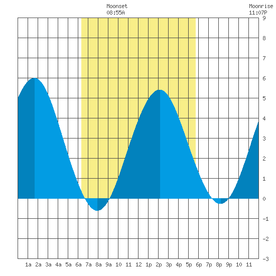 Guilford Harbor tide chart for Wednesday, March 3, 2021