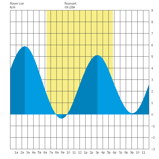 Guilford Harbor tide chart for Thursday, March 4, 2021