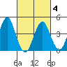 Guilford Harbor tide chart for Thursday, March 4, 2021