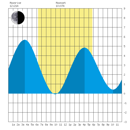 Guilford Harbor tide chart for Friday, March 5, 2021