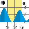 Guilford Harbor tide chart for Friday, March 5, 2021