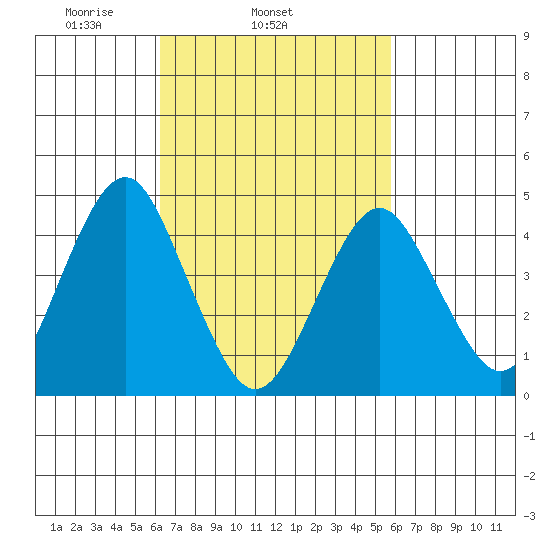 Guilford Harbor tide chart for Saturday, March 6, 2021