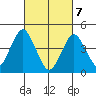 Guilford Harbor tide chart for Sunday, March 7, 2021