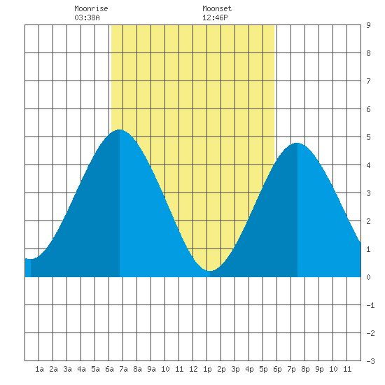 Guilford Harbor tide chart for Monday, March 8, 2021
