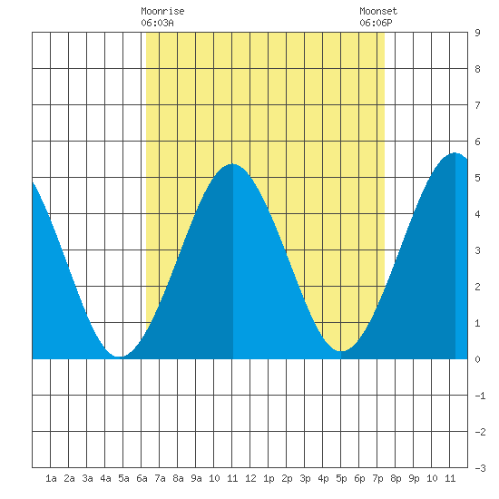 Guilford Harbor tide chart for Saturday, April 10, 2021