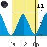 Guilford Harbor tide chart for Sunday, April 11, 2021