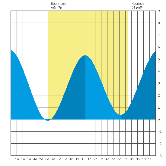 Guilford Harbor tide chart for Monday, April 12, 2021