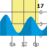 Guilford Harbor tide chart for Saturday, April 17, 2021