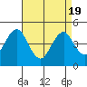 Guilford Harbor tide chart for Monday, April 19, 2021
