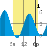 Guilford Harbor tide chart for Thursday, April 1, 2021