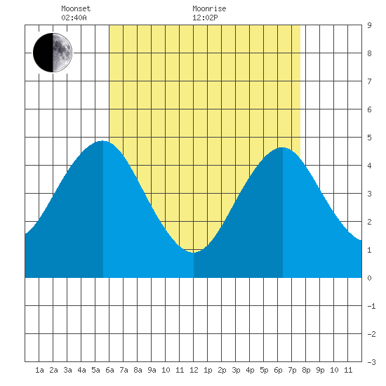 Guilford Harbor tide chart for Tuesday, April 20, 2021