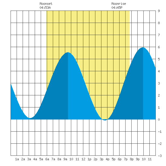 Guilford Harbor tide chart for Saturday, April 24, 2021