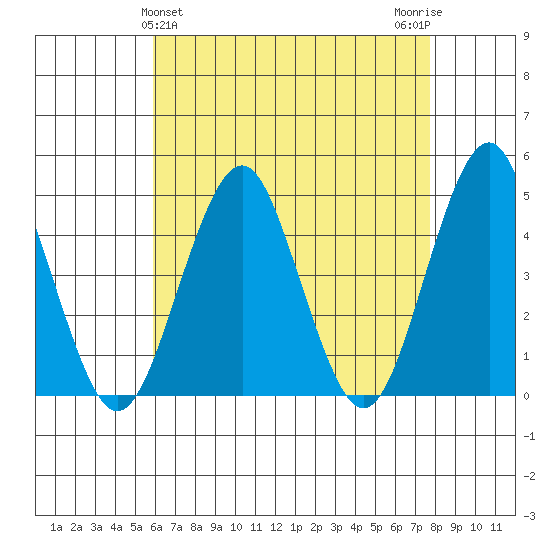 Guilford Harbor tide chart for Sunday, April 25, 2021