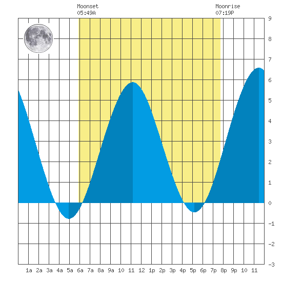 Guilford Harbor tide chart for Monday, April 26, 2021