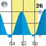 Guilford Harbor tide chart for Monday, April 26, 2021
