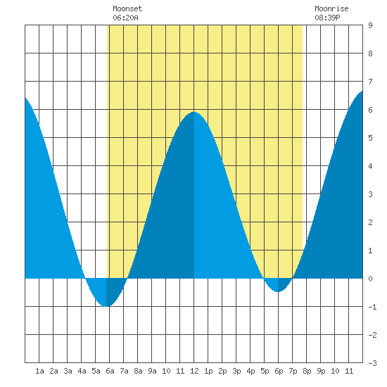 Guilford Harbor tide chart for Tuesday, April 27, 2021