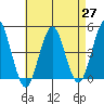 Guilford Harbor tide chart for Tuesday, April 27, 2021