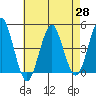 Guilford Harbor tide chart for Wednesday, April 28, 2021