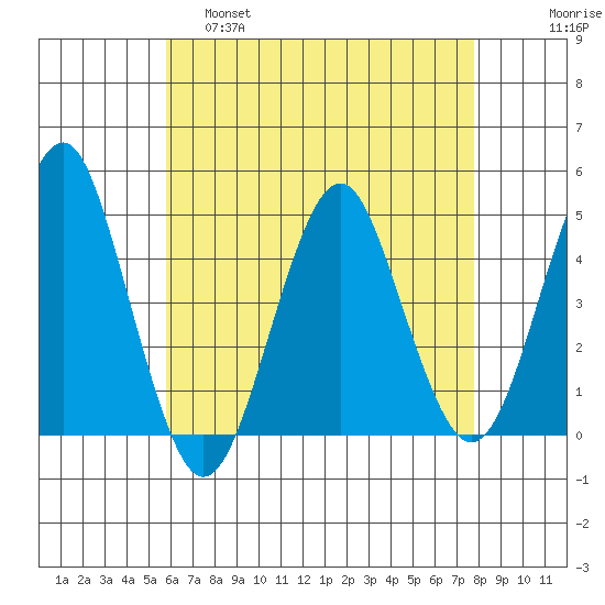 Guilford Harbor tide chart for Thursday, April 29, 2021