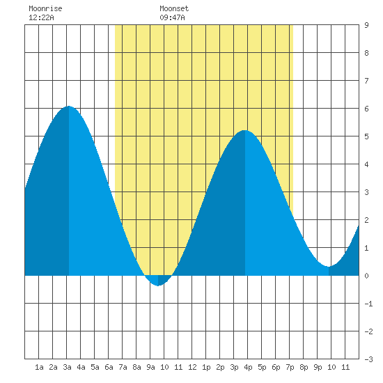Guilford Harbor tide chart for Friday, April 2, 2021
