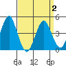Guilford Harbor tide chart for Friday, April 2, 2021