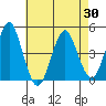 Guilford Harbor tide chart for Friday, April 30, 2021