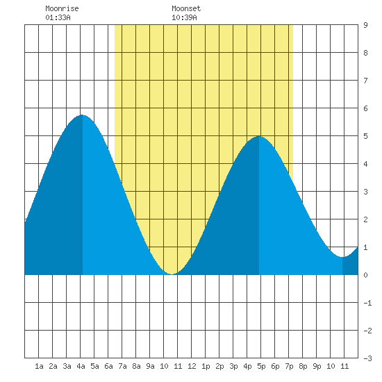 Guilford Harbor tide chart for Saturday, April 3, 2021
