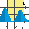 Guilford Harbor tide chart for Saturday, April 3, 2021