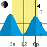 Guilford Harbor tide chart for Sunday, April 4, 2021