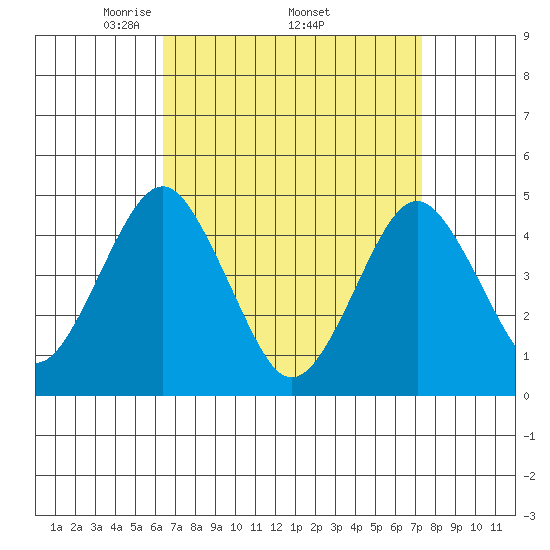 Guilford Harbor tide chart for Monday, April 5, 2021